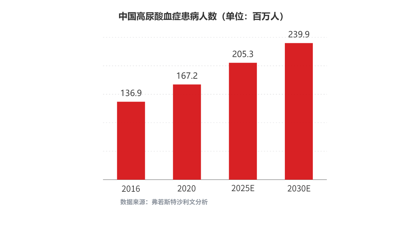 1663922012611950.png 中國高尿酸血癥患病人數(shù).png