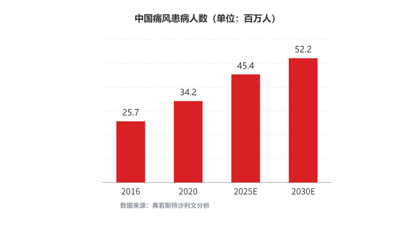 1663922028924570.png 中國痛風(fēng)患病人數(shù).png